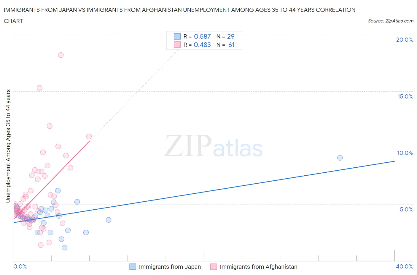 Immigrants from Japan vs Immigrants from Afghanistan Unemployment Among Ages 35 to 44 years