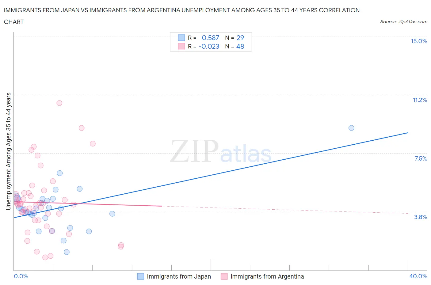 Immigrants from Japan vs Immigrants from Argentina Unemployment Among Ages 35 to 44 years