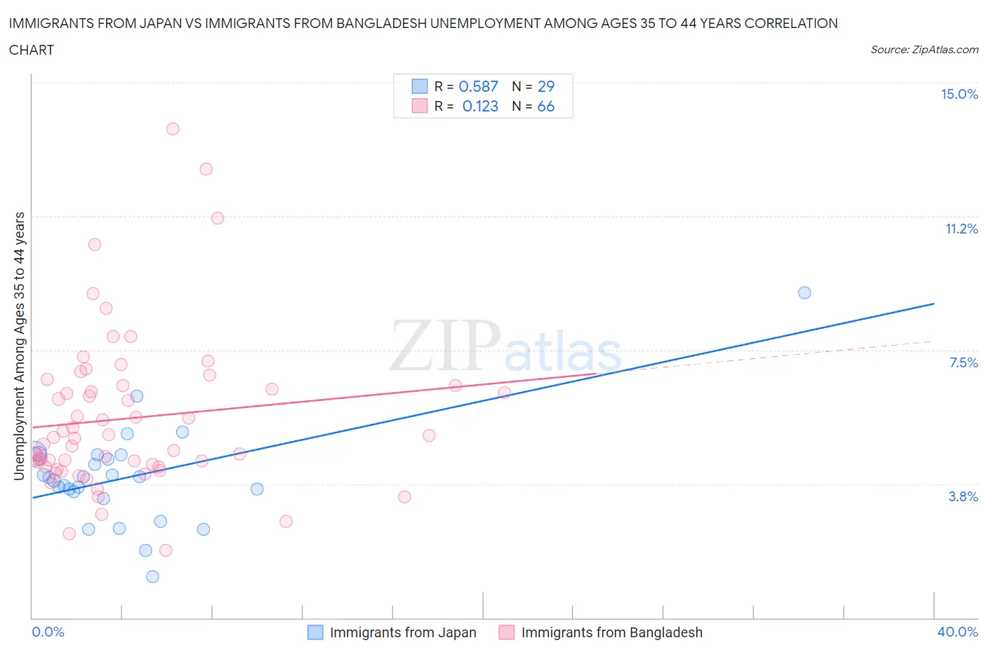 Immigrants from Japan vs Immigrants from Bangladesh Unemployment Among Ages 35 to 44 years