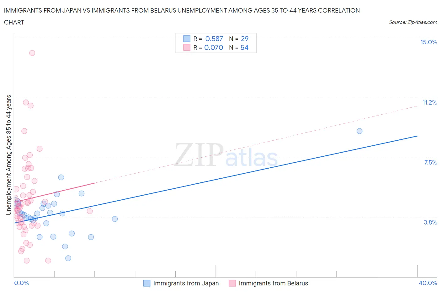 Immigrants from Japan vs Immigrants from Belarus Unemployment Among Ages 35 to 44 years