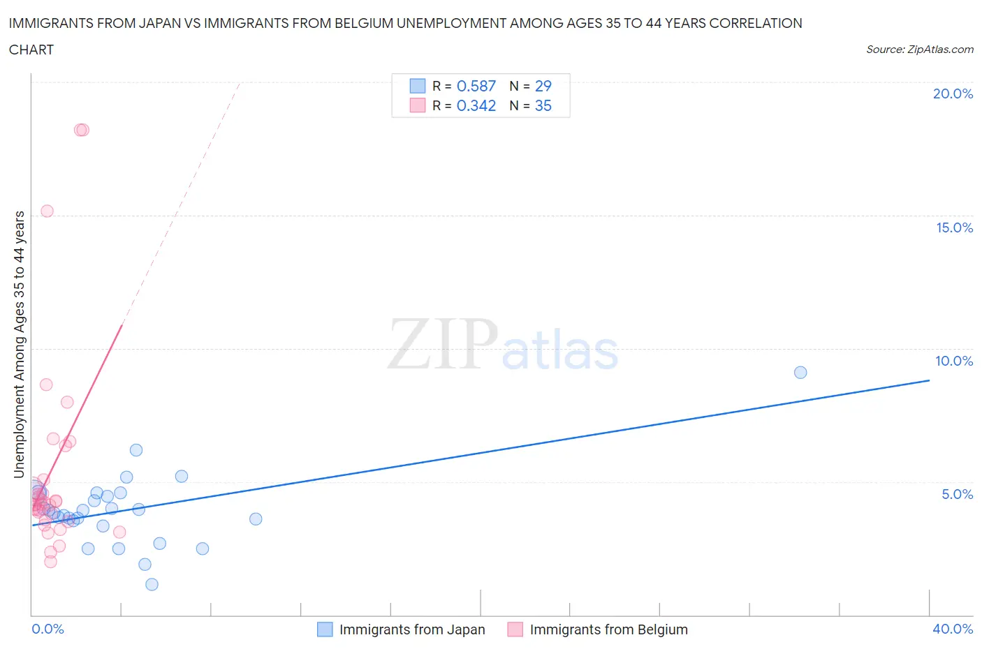Immigrants from Japan vs Immigrants from Belgium Unemployment Among Ages 35 to 44 years