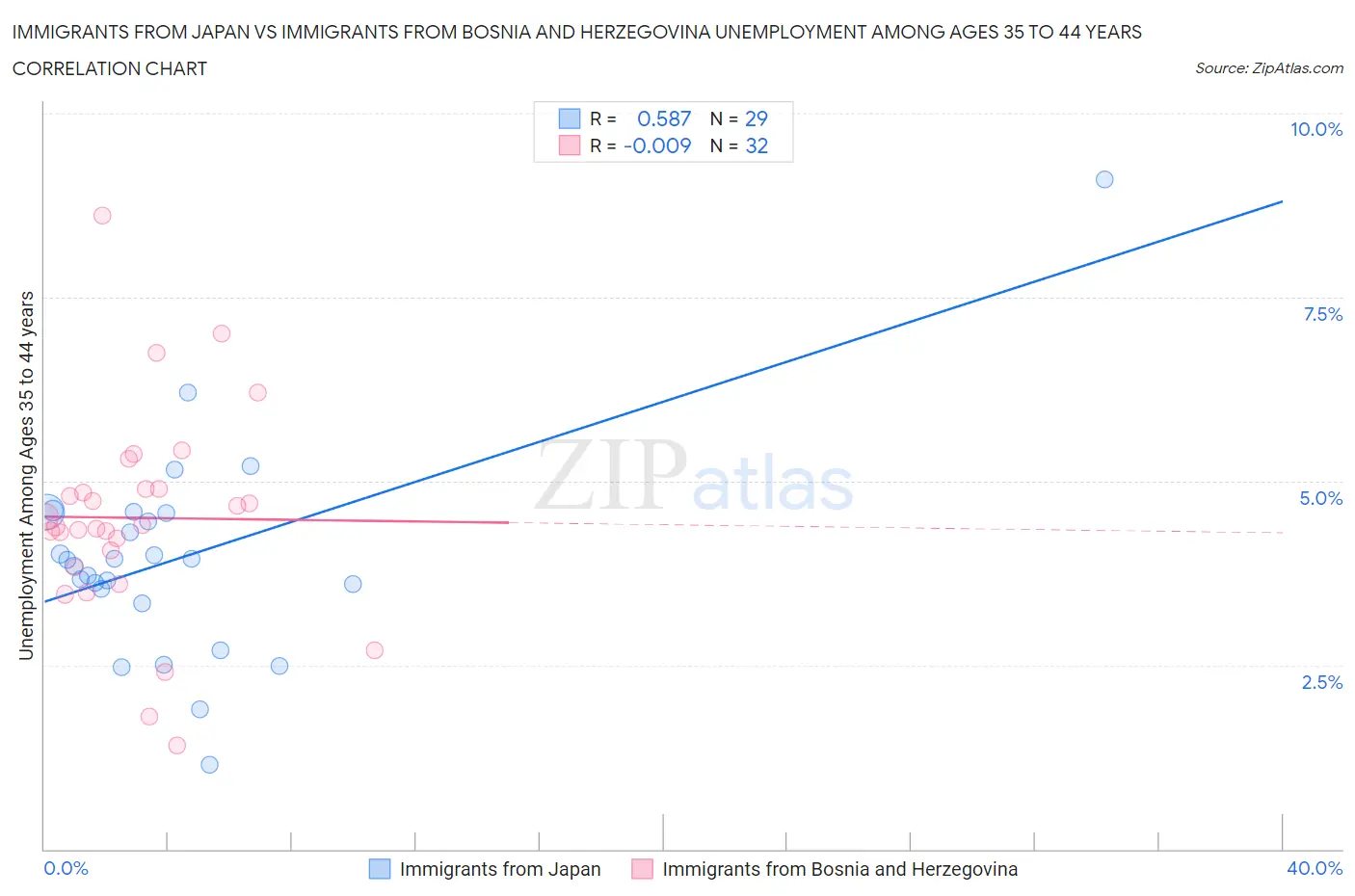 Immigrants from Japan vs Immigrants from Bosnia and Herzegovina Unemployment Among Ages 35 to 44 years