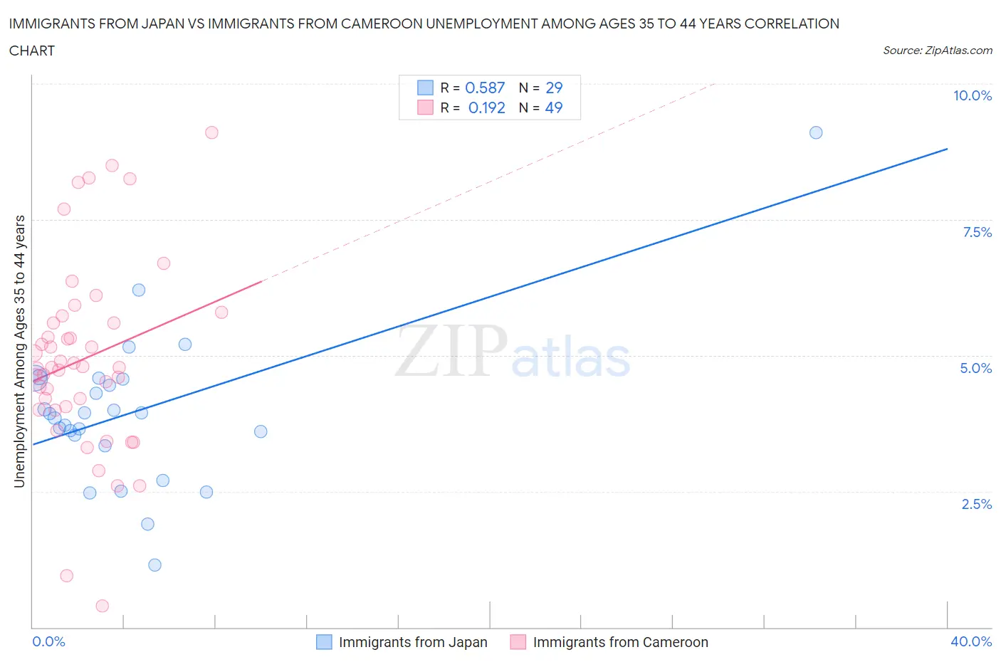 Immigrants from Japan vs Immigrants from Cameroon Unemployment Among Ages 35 to 44 years