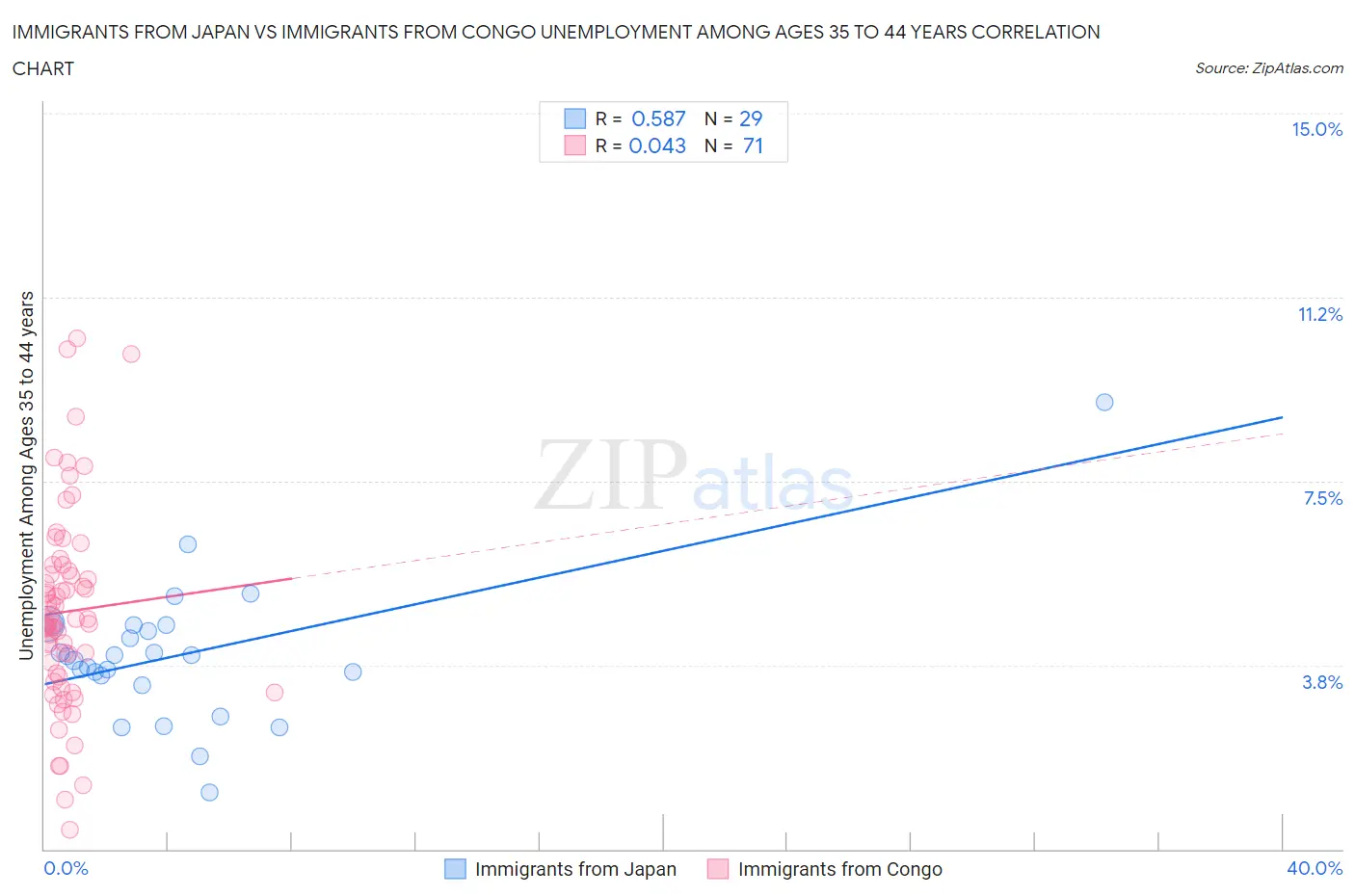 Immigrants from Japan vs Immigrants from Congo Unemployment Among Ages 35 to 44 years
