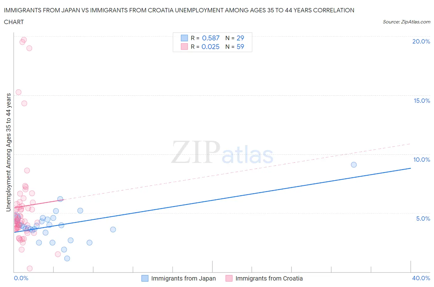 Immigrants from Japan vs Immigrants from Croatia Unemployment Among Ages 35 to 44 years