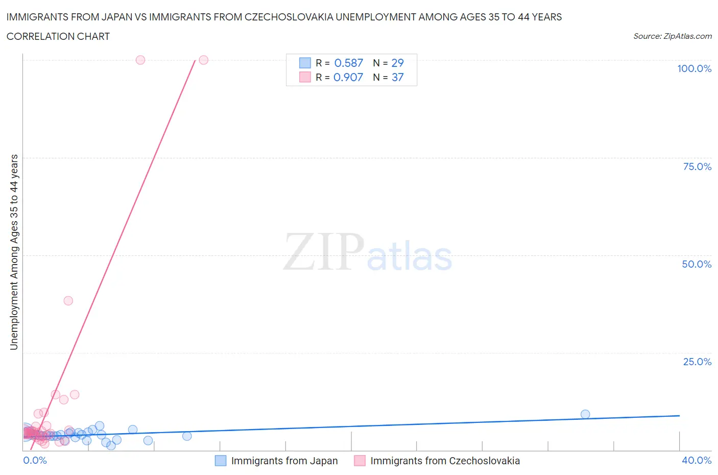 Immigrants from Japan vs Immigrants from Czechoslovakia Unemployment Among Ages 35 to 44 years