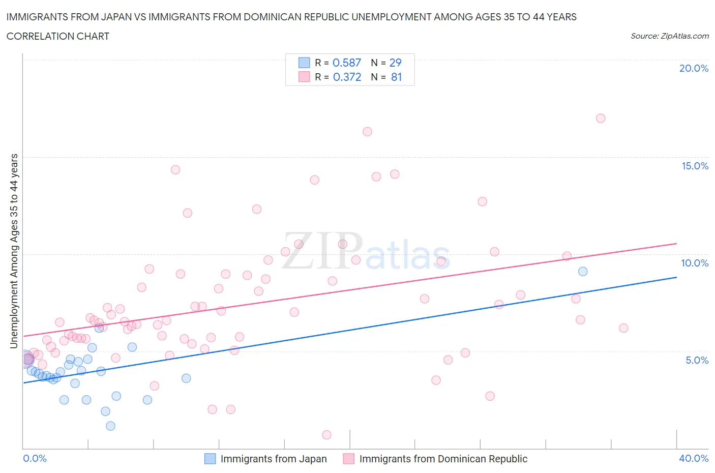 Immigrants from Japan vs Immigrants from Dominican Republic Unemployment Among Ages 35 to 44 years