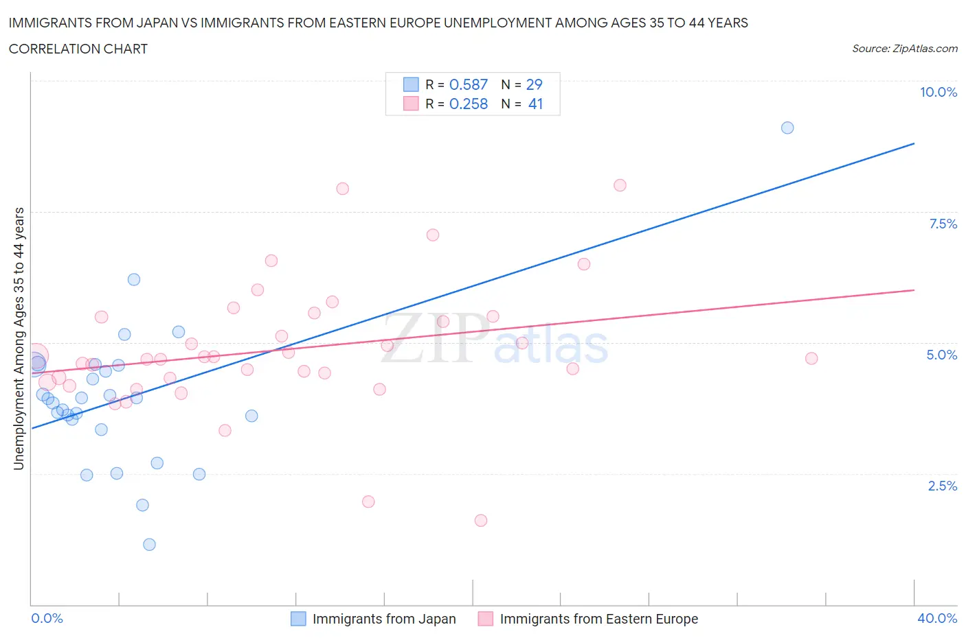 Immigrants from Japan vs Immigrants from Eastern Europe Unemployment Among Ages 35 to 44 years
