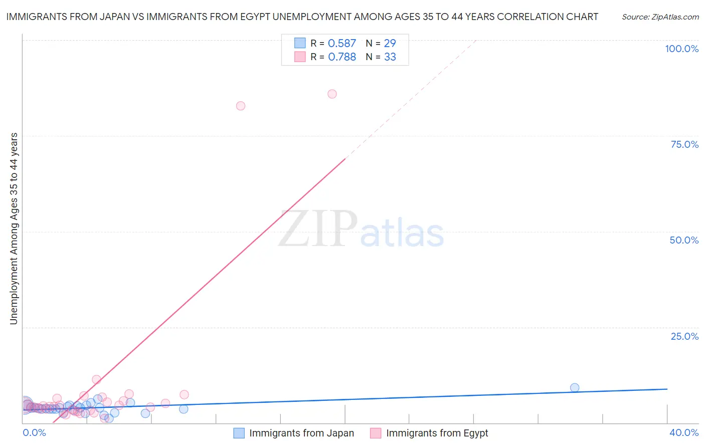 Immigrants from Japan vs Immigrants from Egypt Unemployment Among Ages 35 to 44 years