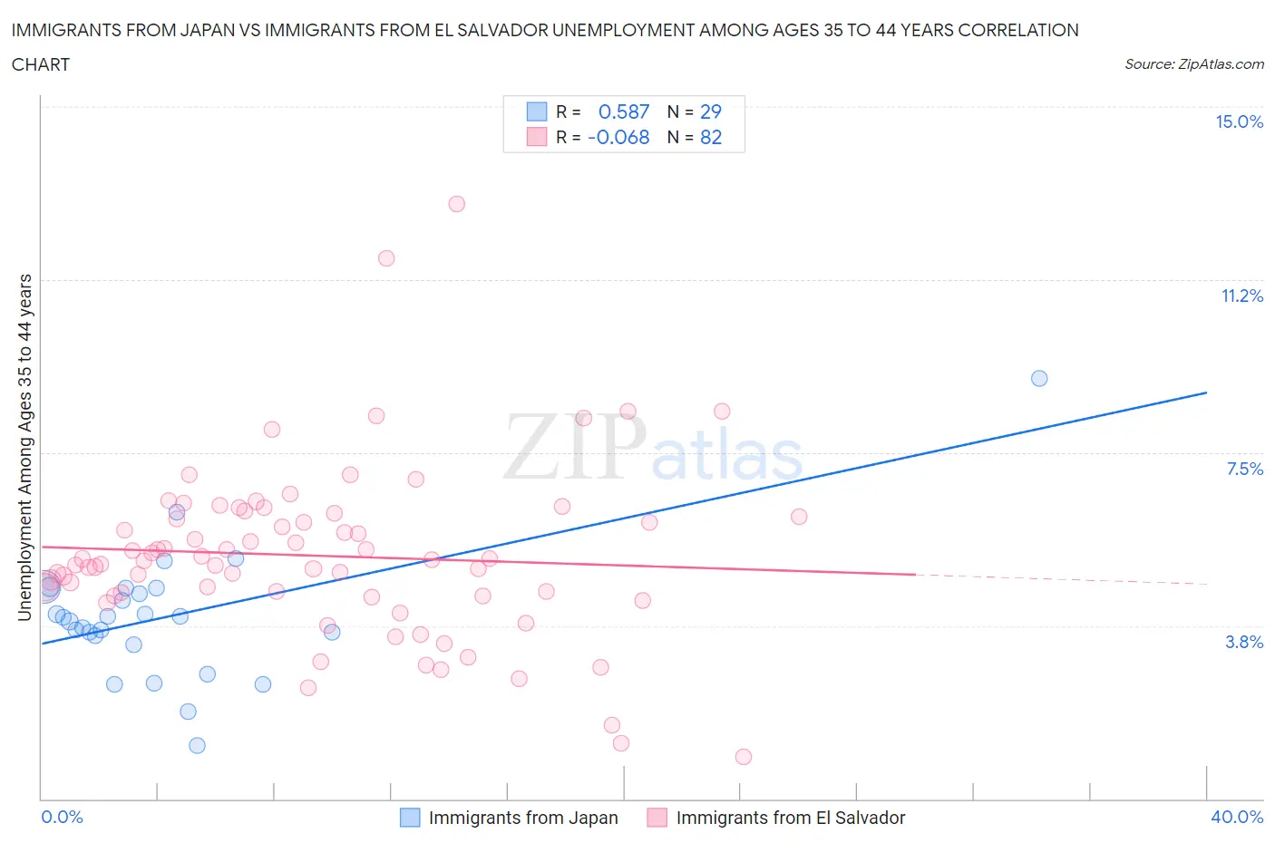 Immigrants from Japan vs Immigrants from El Salvador Unemployment Among Ages 35 to 44 years