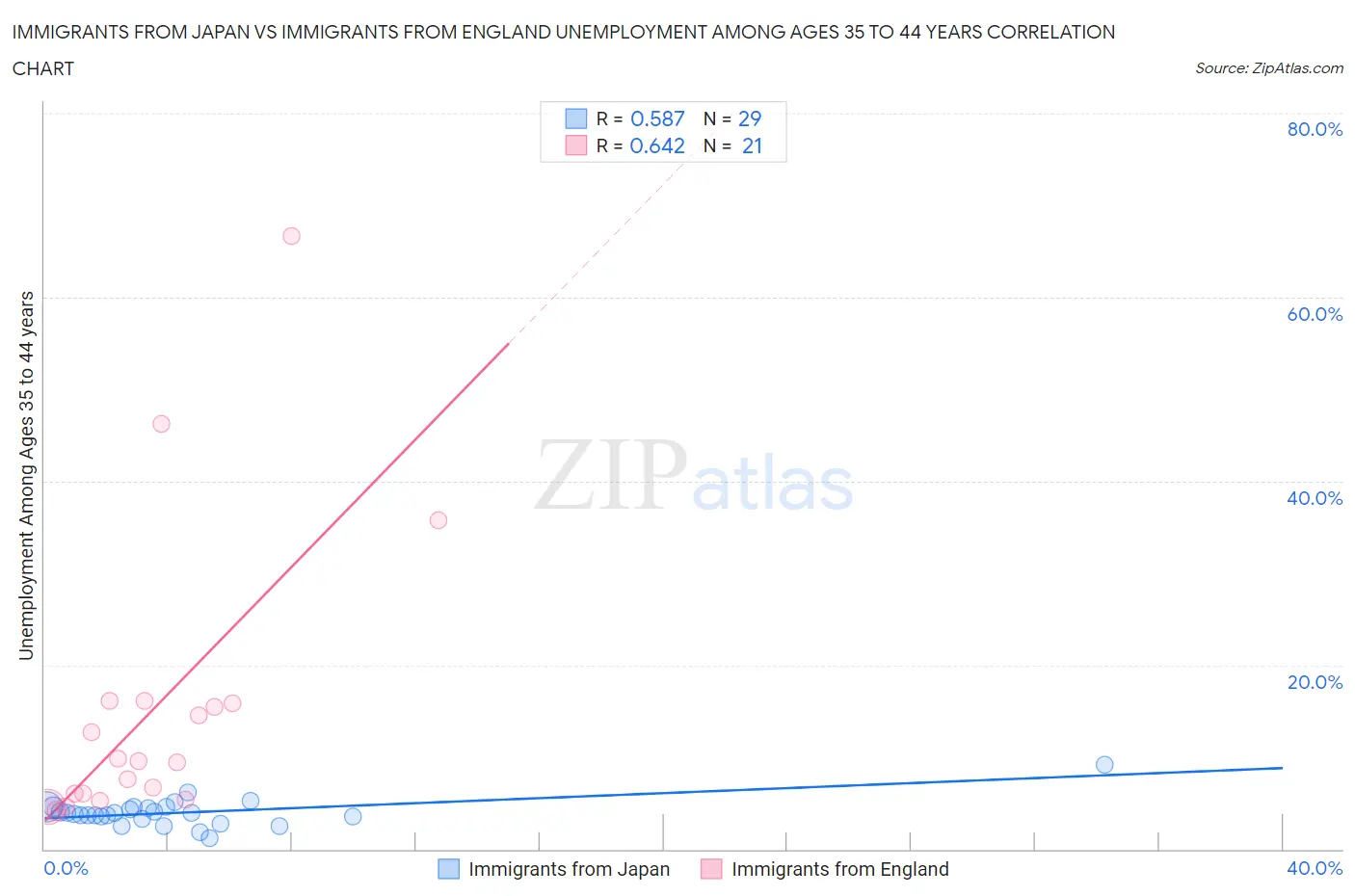 Immigrants from Japan vs Immigrants from England Unemployment Among Ages 35 to 44 years