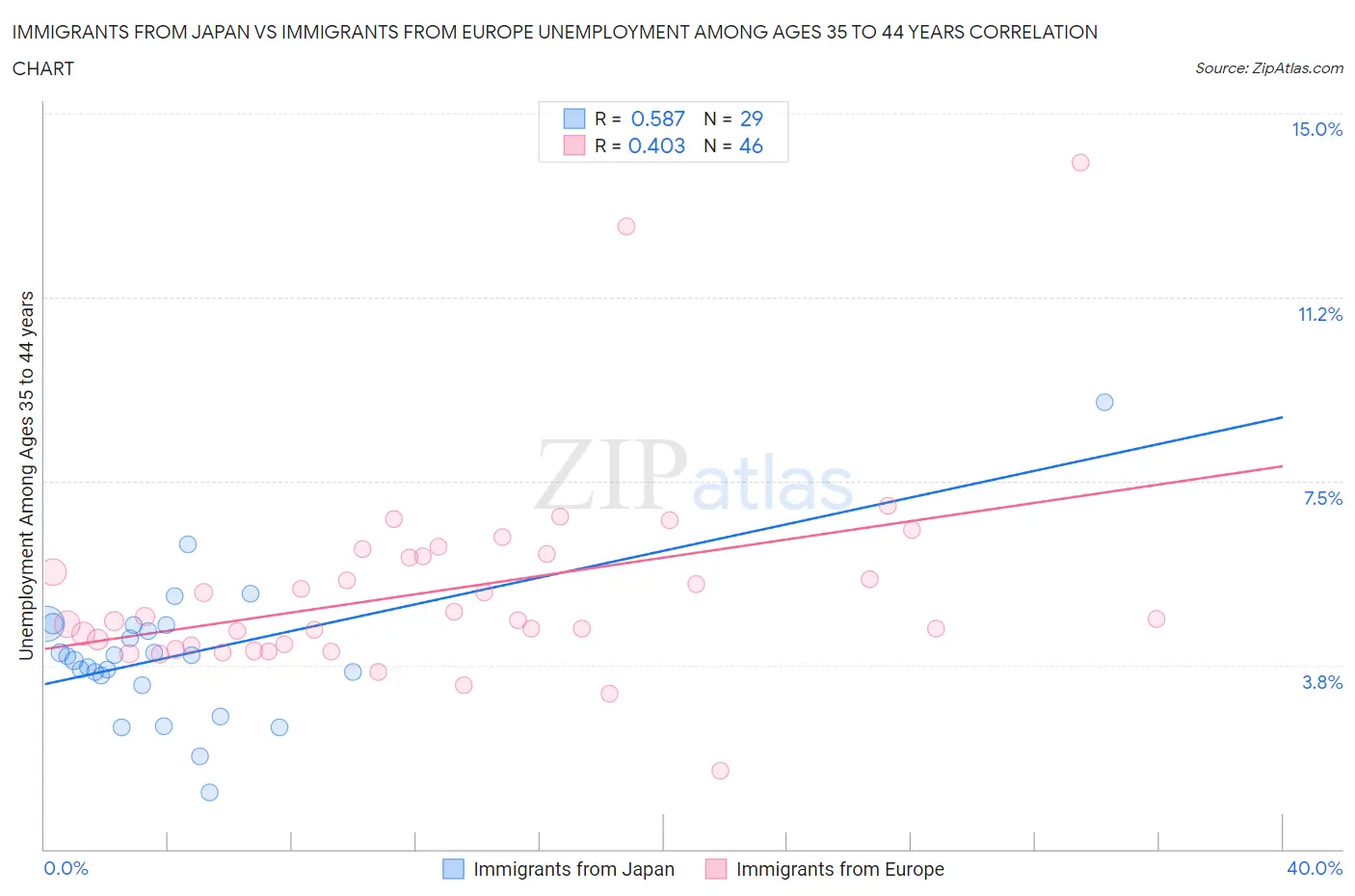 Immigrants from Japan vs Immigrants from Europe Unemployment Among Ages 35 to 44 years