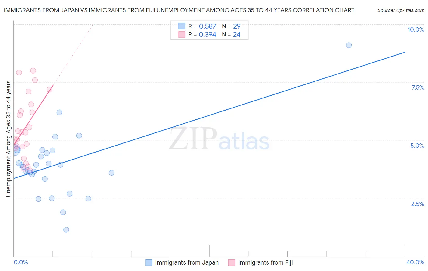 Immigrants from Japan vs Immigrants from Fiji Unemployment Among Ages 35 to 44 years