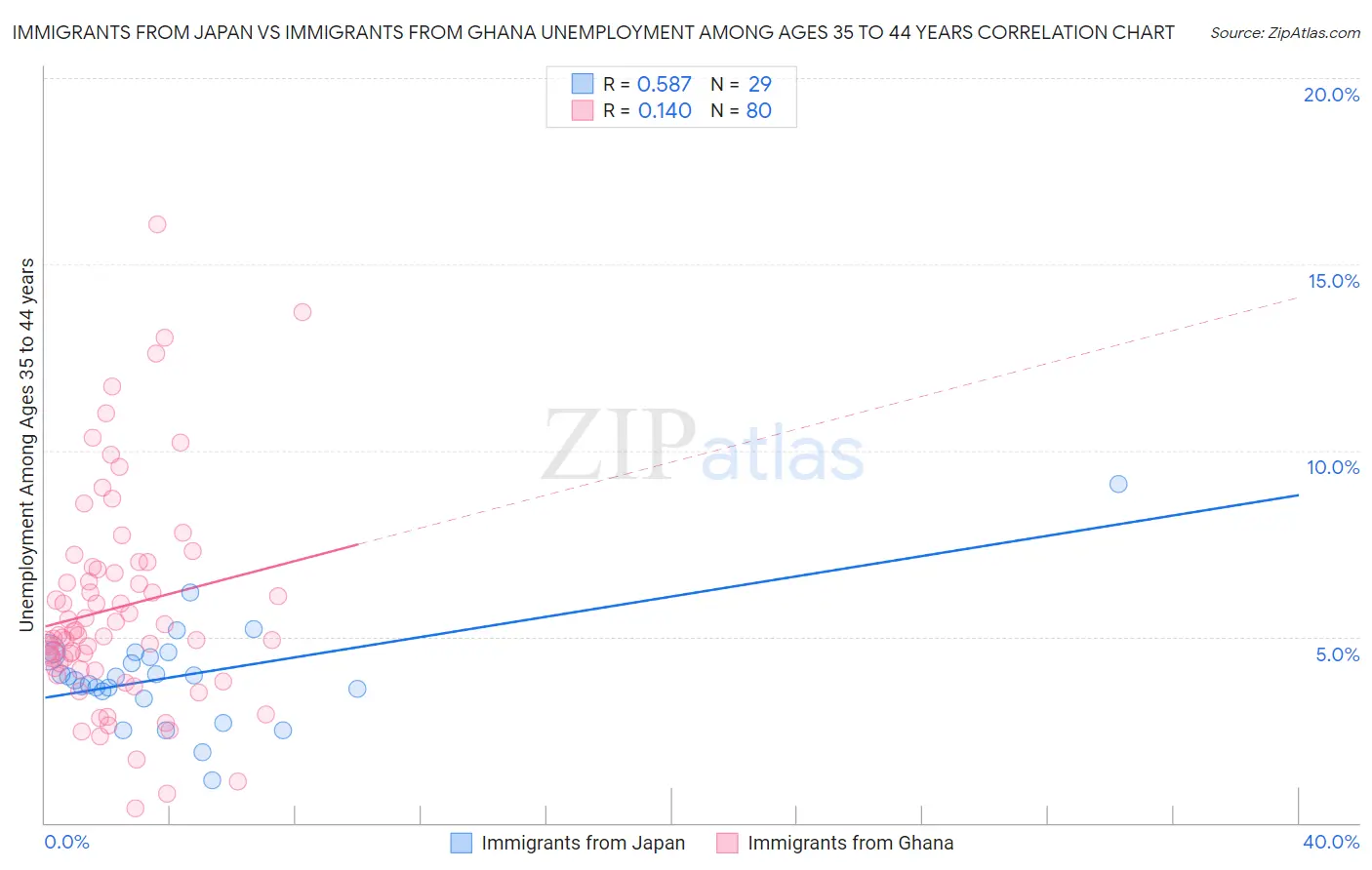 Immigrants from Japan vs Immigrants from Ghana Unemployment Among Ages 35 to 44 years