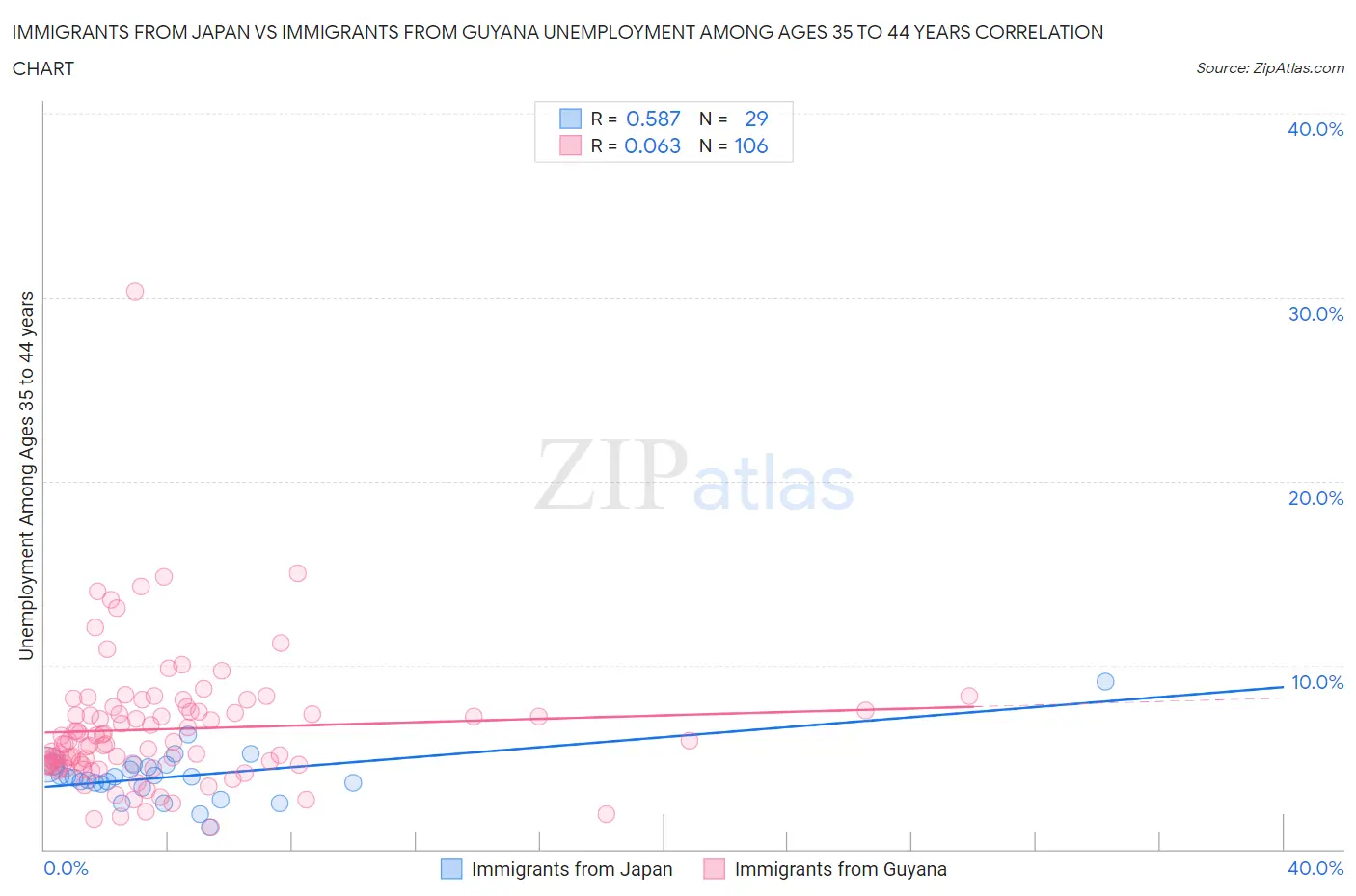 Immigrants from Japan vs Immigrants from Guyana Unemployment Among Ages 35 to 44 years