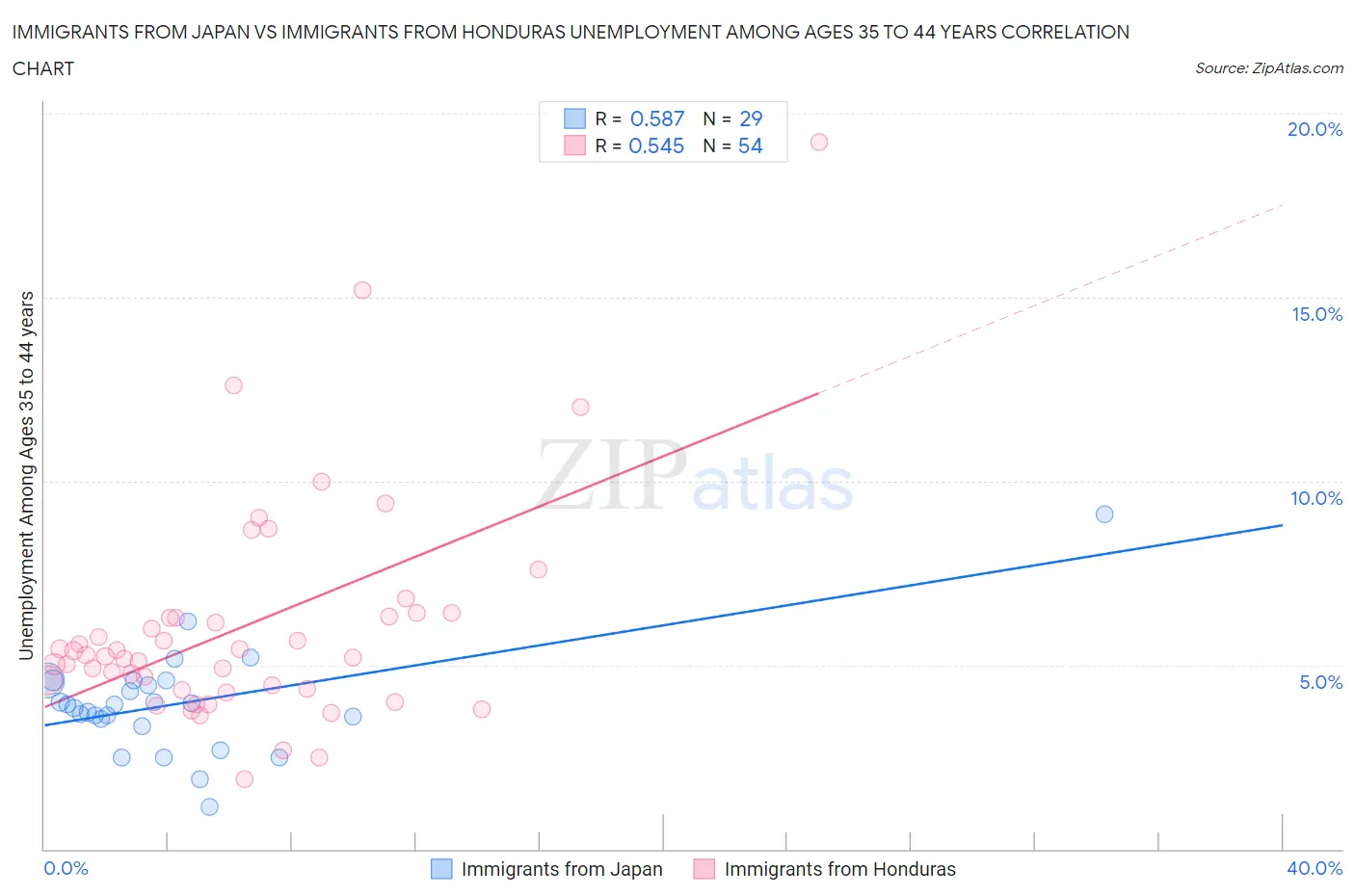 Immigrants from Japan vs Immigrants from Honduras Unemployment Among Ages 35 to 44 years