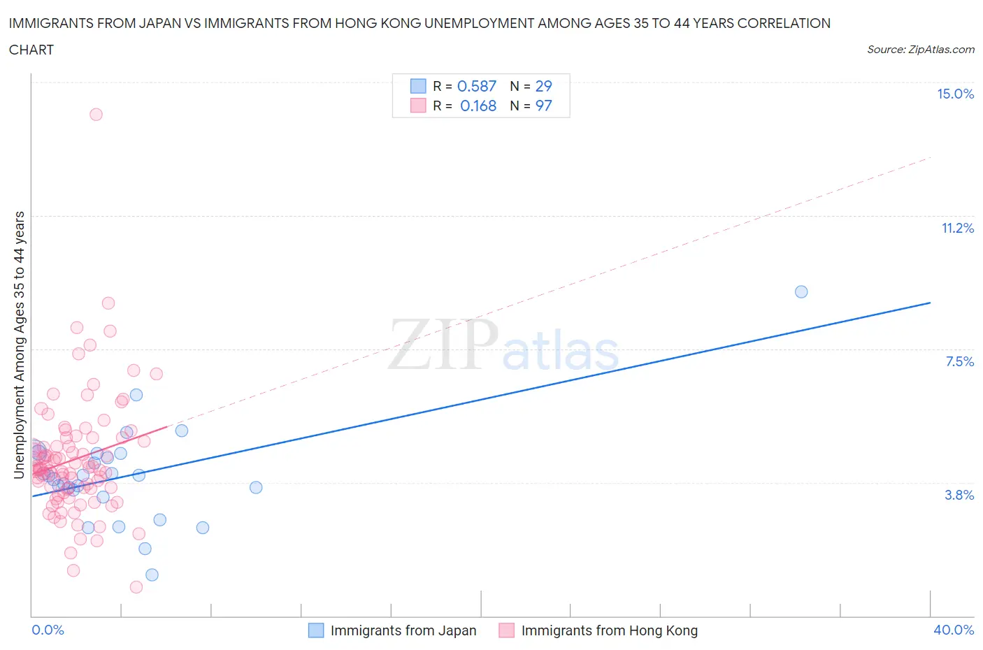 Immigrants from Japan vs Immigrants from Hong Kong Unemployment Among Ages 35 to 44 years