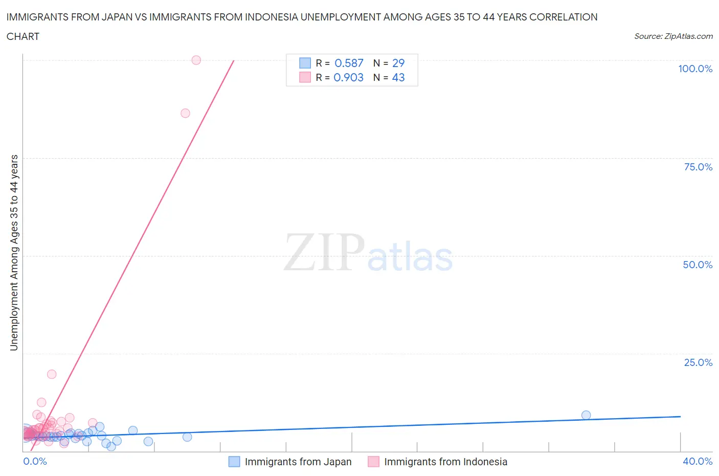 Immigrants from Japan vs Immigrants from Indonesia Unemployment Among Ages 35 to 44 years
