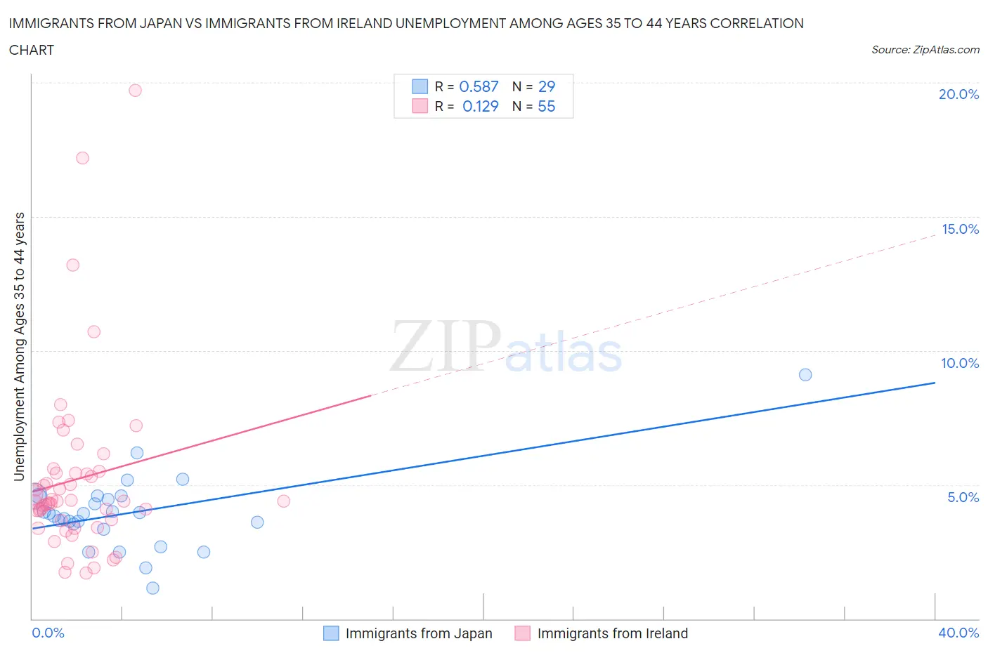 Immigrants from Japan vs Immigrants from Ireland Unemployment Among Ages 35 to 44 years