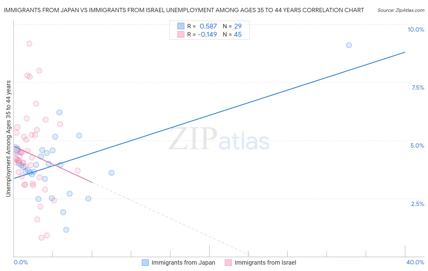 Immigrants from Japan vs Immigrants from Israel Unemployment Among Ages 35 to 44 years