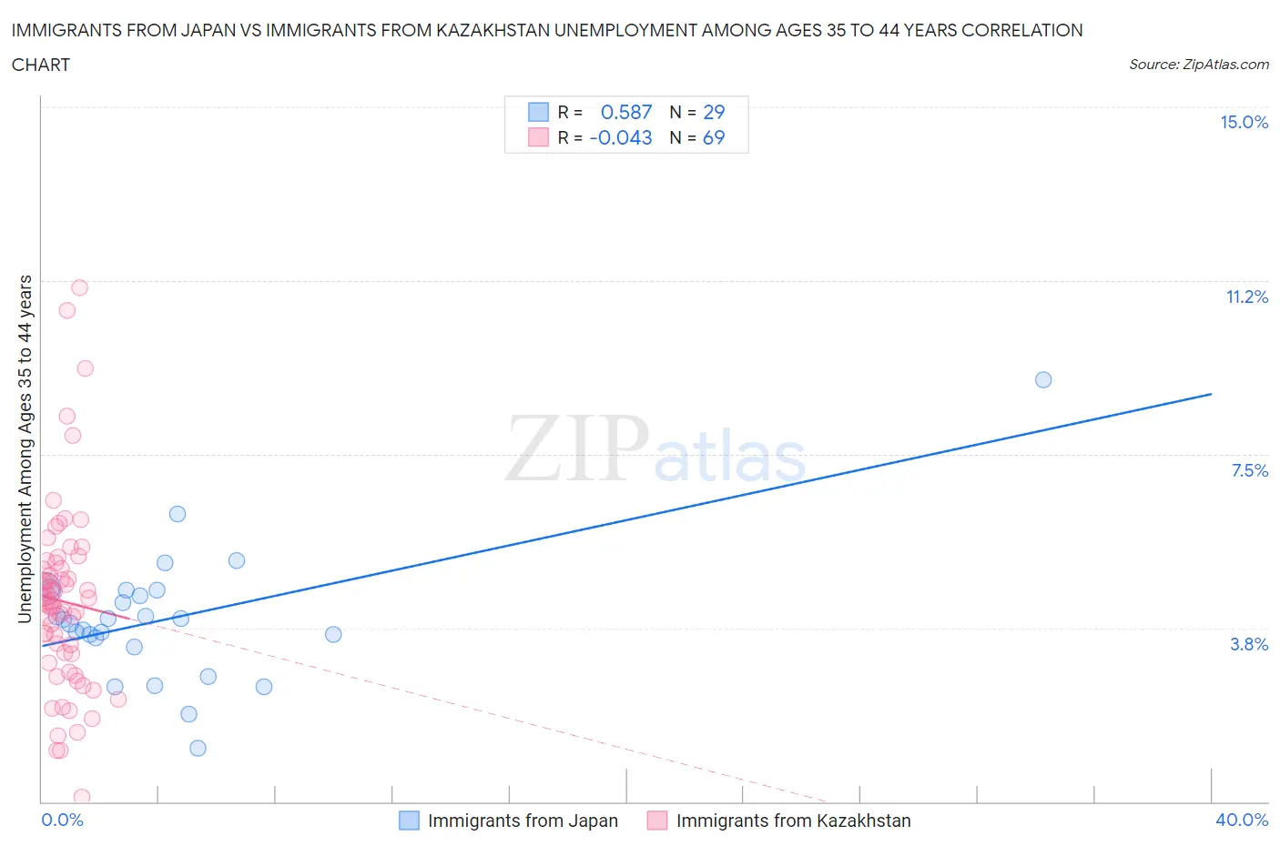 Immigrants from Japan vs Immigrants from Kazakhstan Unemployment Among Ages 35 to 44 years