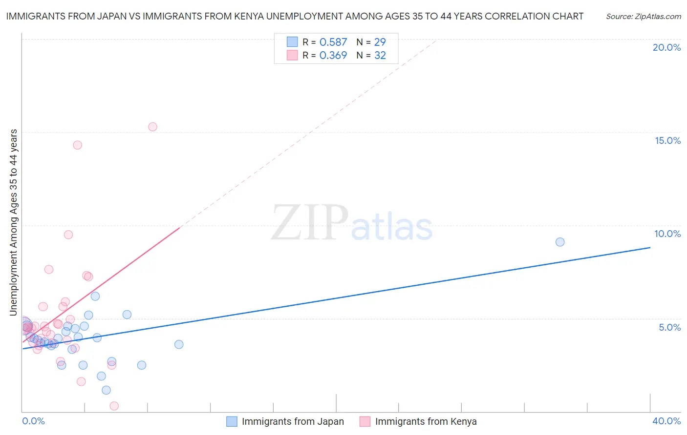 Immigrants from Japan vs Immigrants from Kenya Unemployment Among Ages 35 to 44 years
