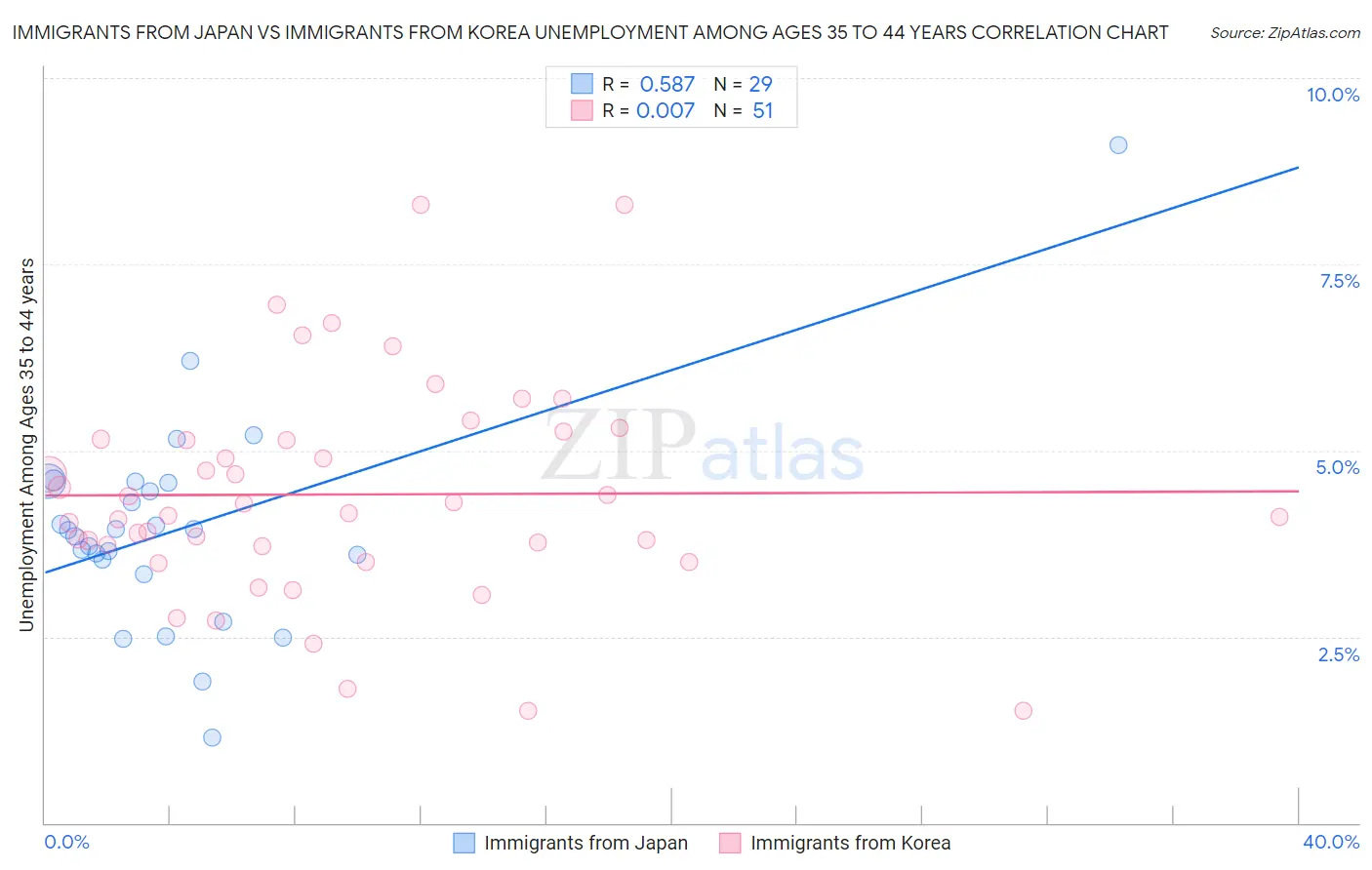 Immigrants from Japan vs Immigrants from Korea Unemployment Among Ages 35 to 44 years