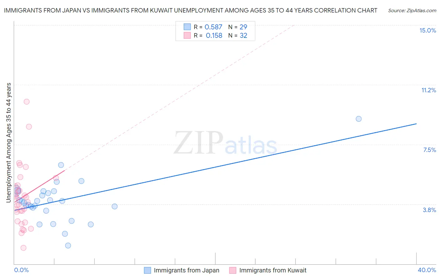 Immigrants from Japan vs Immigrants from Kuwait Unemployment Among Ages 35 to 44 years