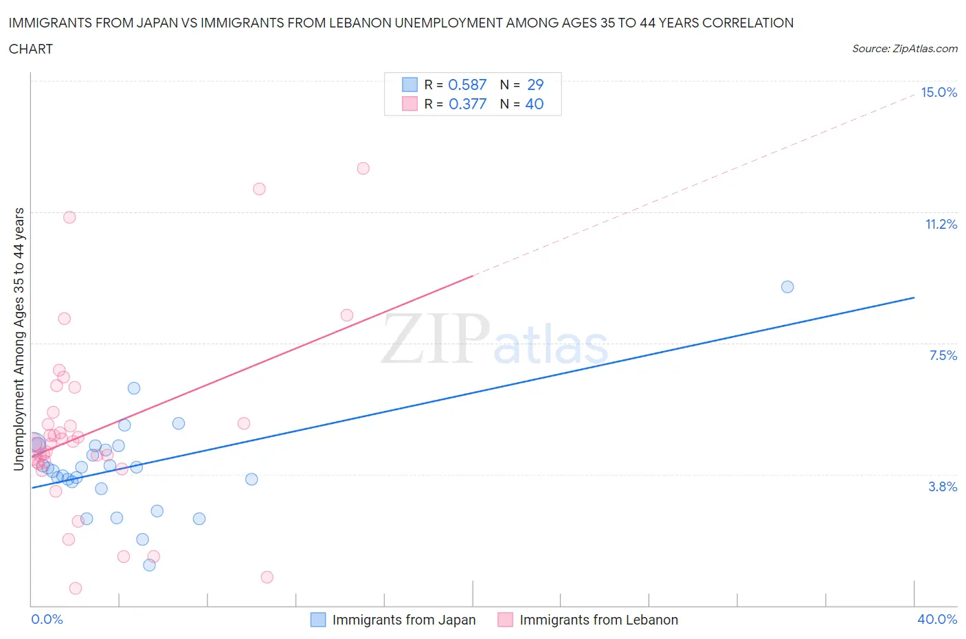 Immigrants from Japan vs Immigrants from Lebanon Unemployment Among Ages 35 to 44 years