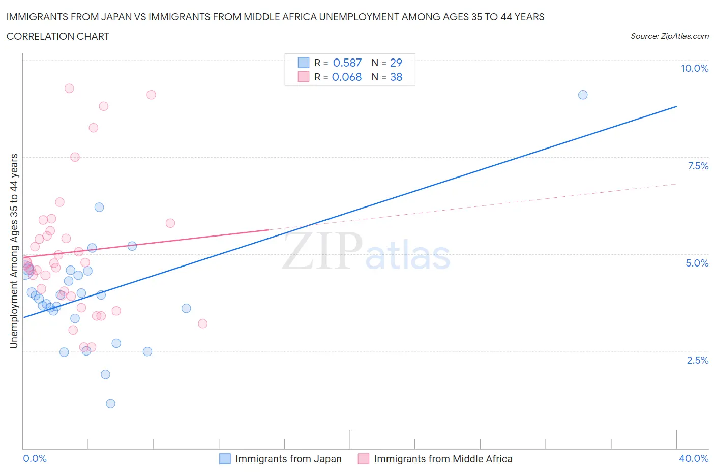 Immigrants from Japan vs Immigrants from Middle Africa Unemployment Among Ages 35 to 44 years