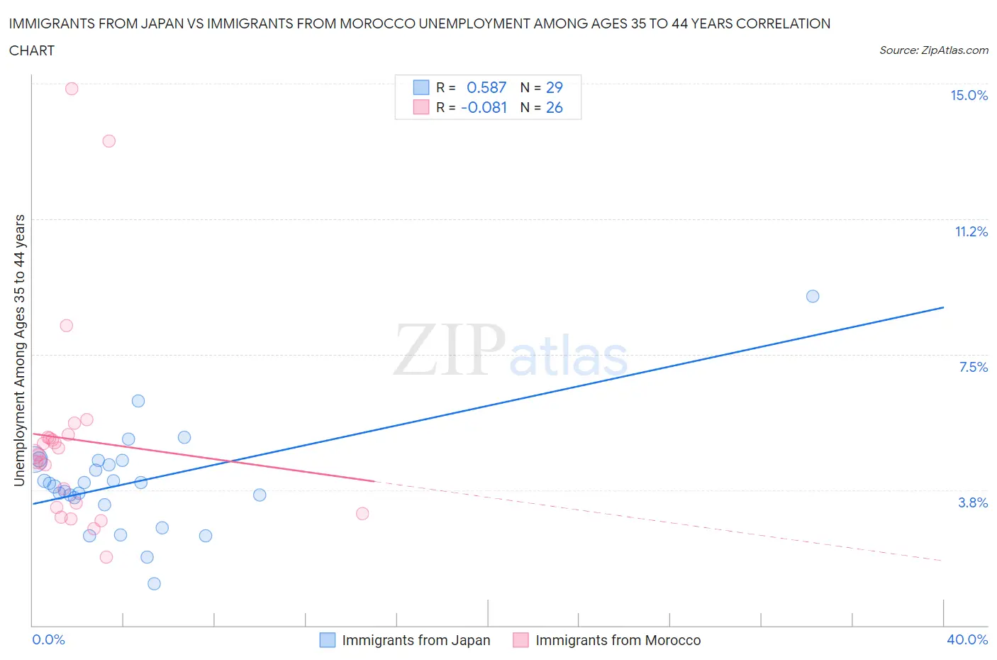 Immigrants from Japan vs Immigrants from Morocco Unemployment Among Ages 35 to 44 years