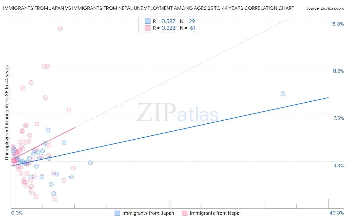 Immigrants from Japan vs Immigrants from Nepal Unemployment Among Ages 35 to 44 years