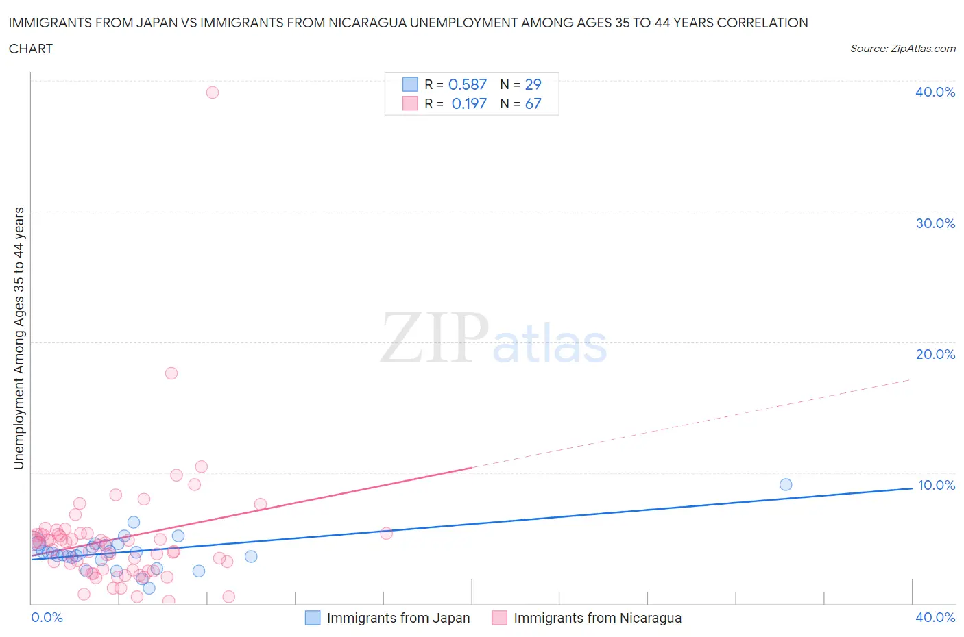 Immigrants from Japan vs Immigrants from Nicaragua Unemployment Among Ages 35 to 44 years
