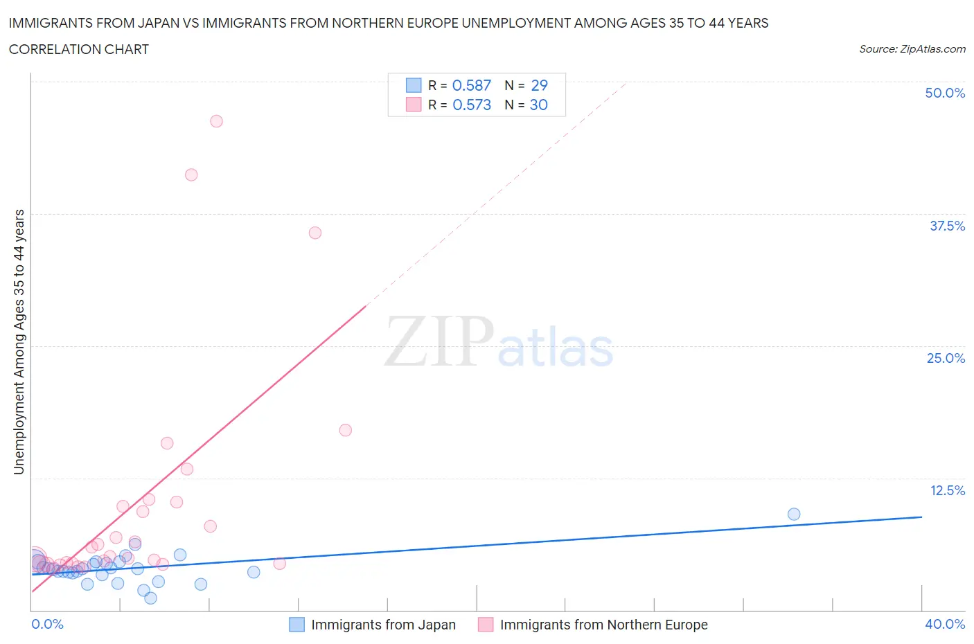 Immigrants from Japan vs Immigrants from Northern Europe Unemployment Among Ages 35 to 44 years