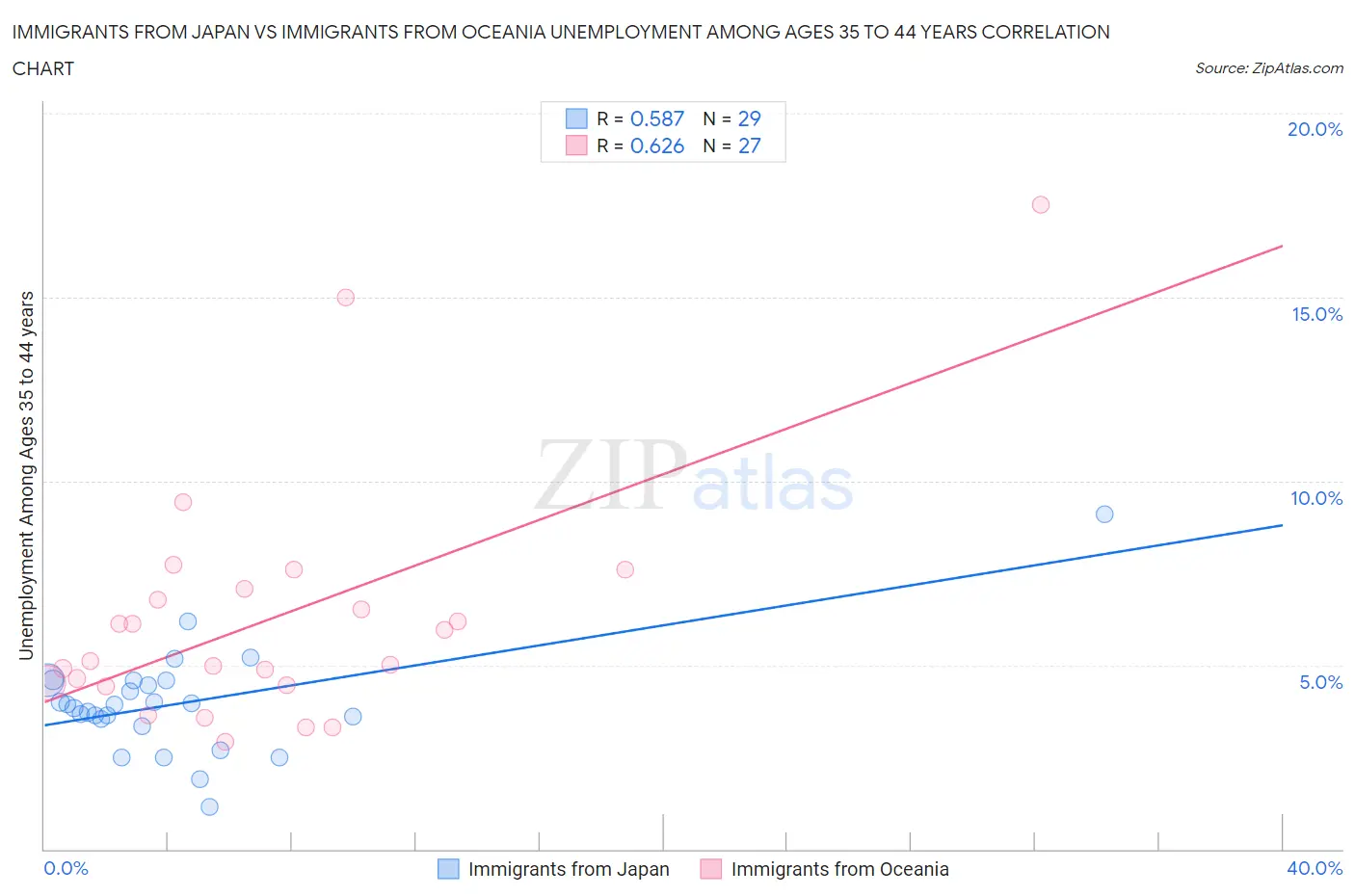 Immigrants from Japan vs Immigrants from Oceania Unemployment Among Ages 35 to 44 years
