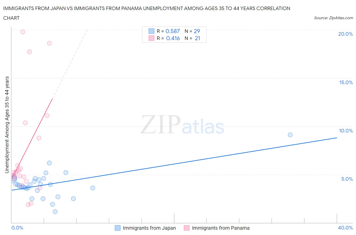 Immigrants from Japan vs Immigrants from Panama Unemployment Among Ages 35 to 44 years