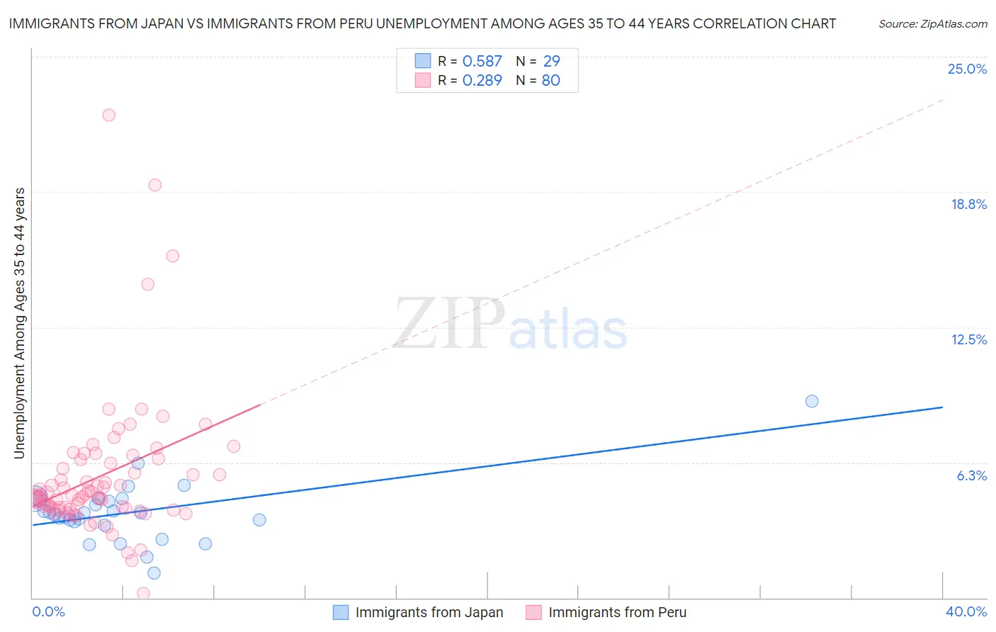 Immigrants from Japan vs Immigrants from Peru Unemployment Among Ages 35 to 44 years