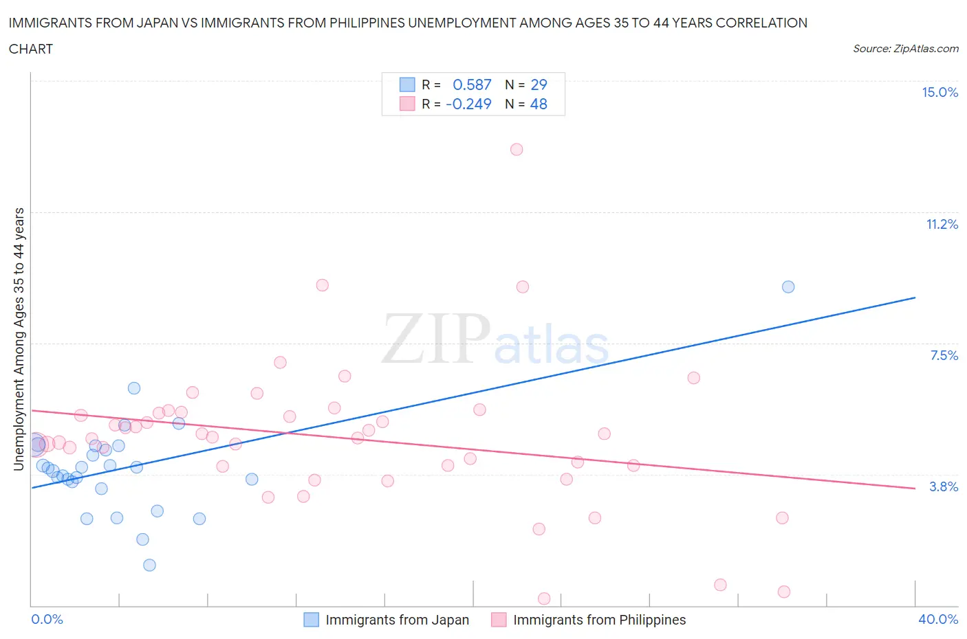 Immigrants from Japan vs Immigrants from Philippines Unemployment Among Ages 35 to 44 years