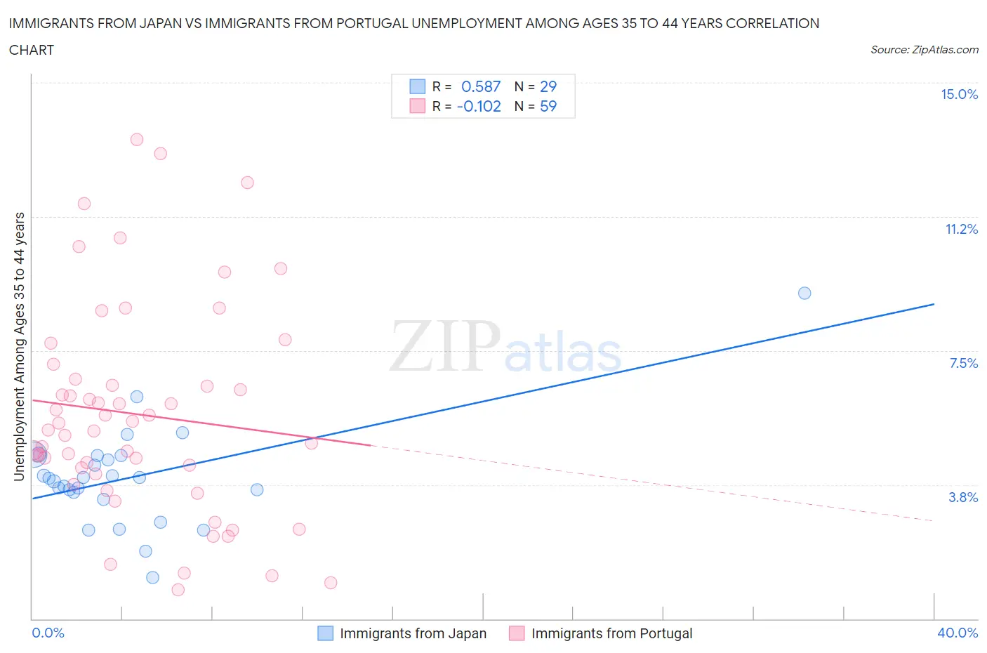 Immigrants from Japan vs Immigrants from Portugal Unemployment Among Ages 35 to 44 years
