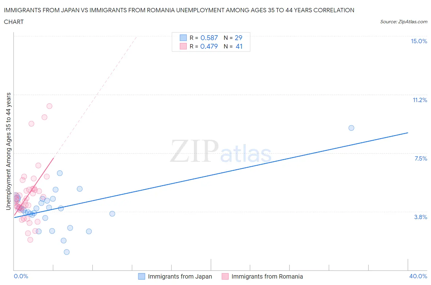 Immigrants from Japan vs Immigrants from Romania Unemployment Among Ages 35 to 44 years