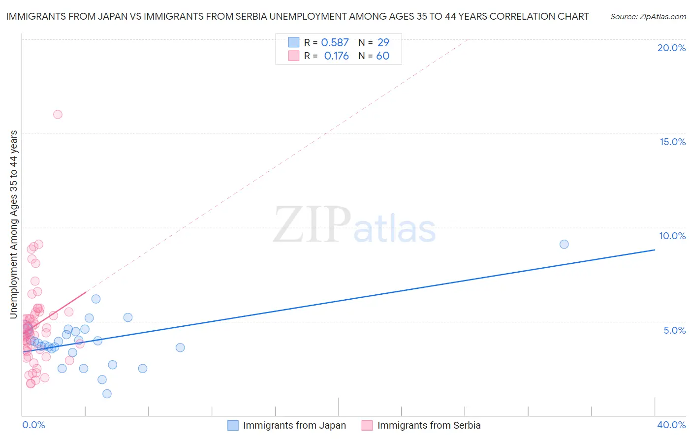 Immigrants from Japan vs Immigrants from Serbia Unemployment Among Ages 35 to 44 years