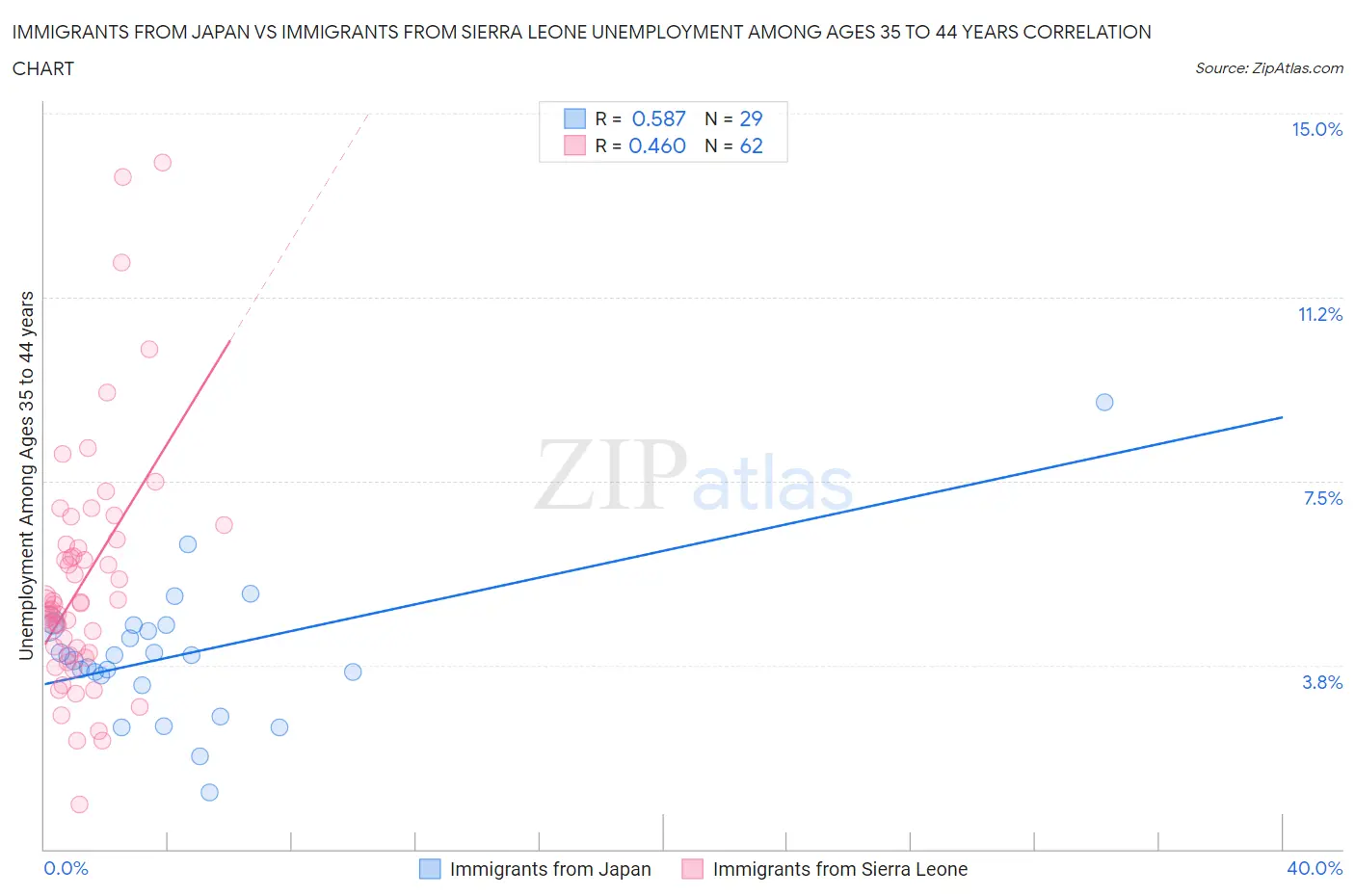 Immigrants from Japan vs Immigrants from Sierra Leone Unemployment Among Ages 35 to 44 years