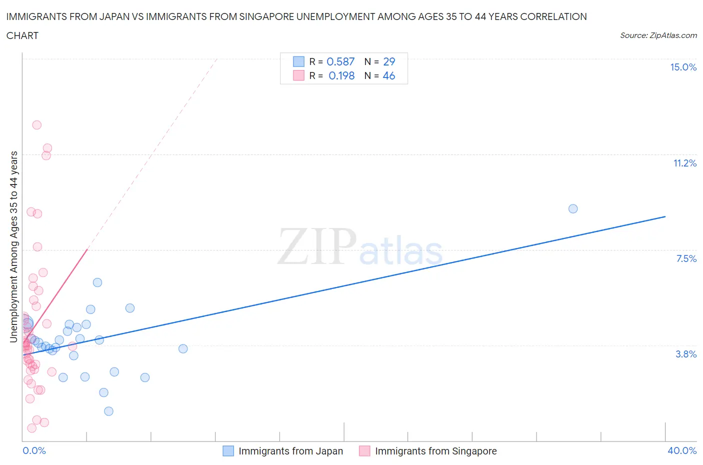 Immigrants from Japan vs Immigrants from Singapore Unemployment Among Ages 35 to 44 years