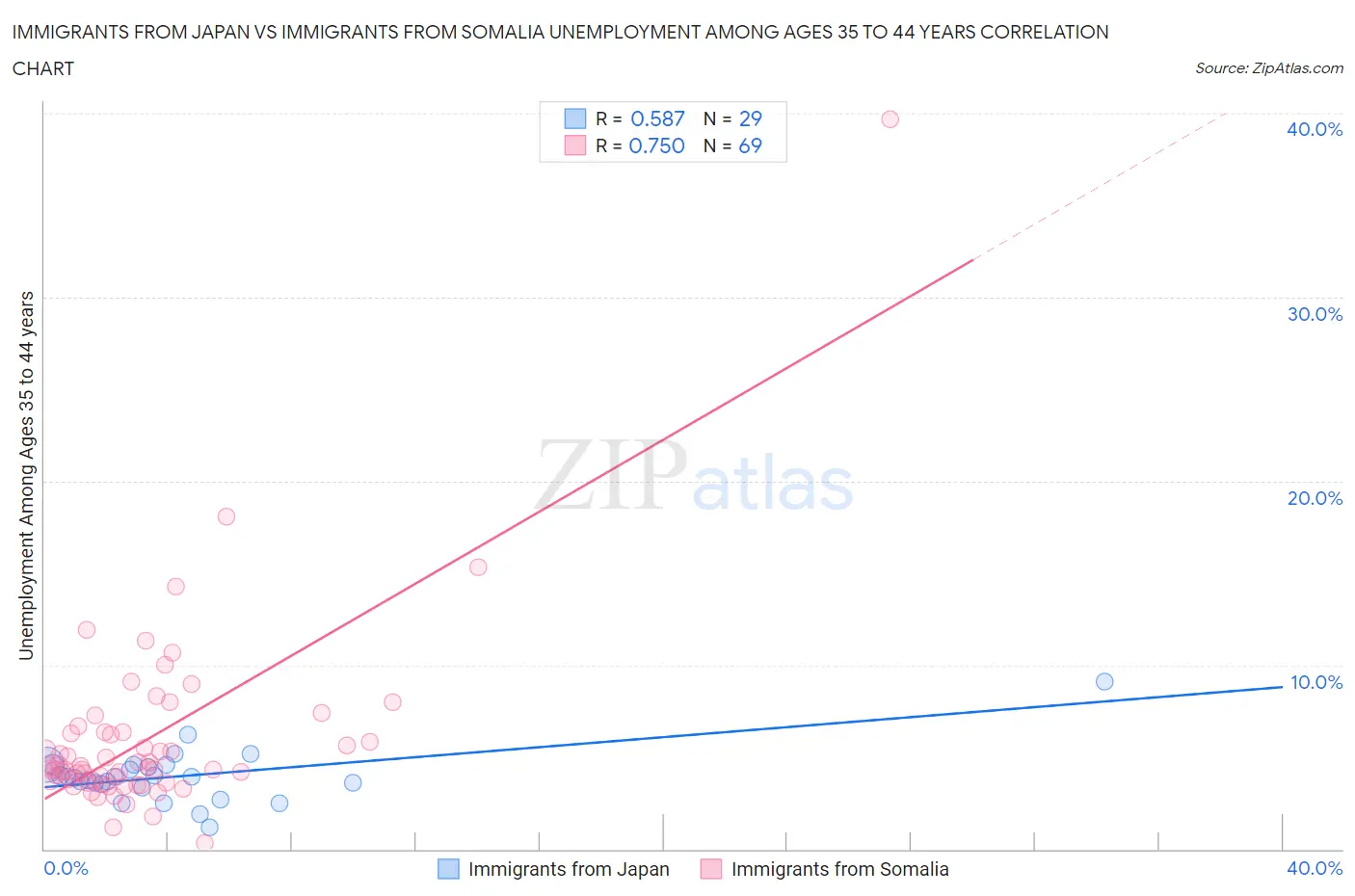 Immigrants from Japan vs Immigrants from Somalia Unemployment Among Ages 35 to 44 years