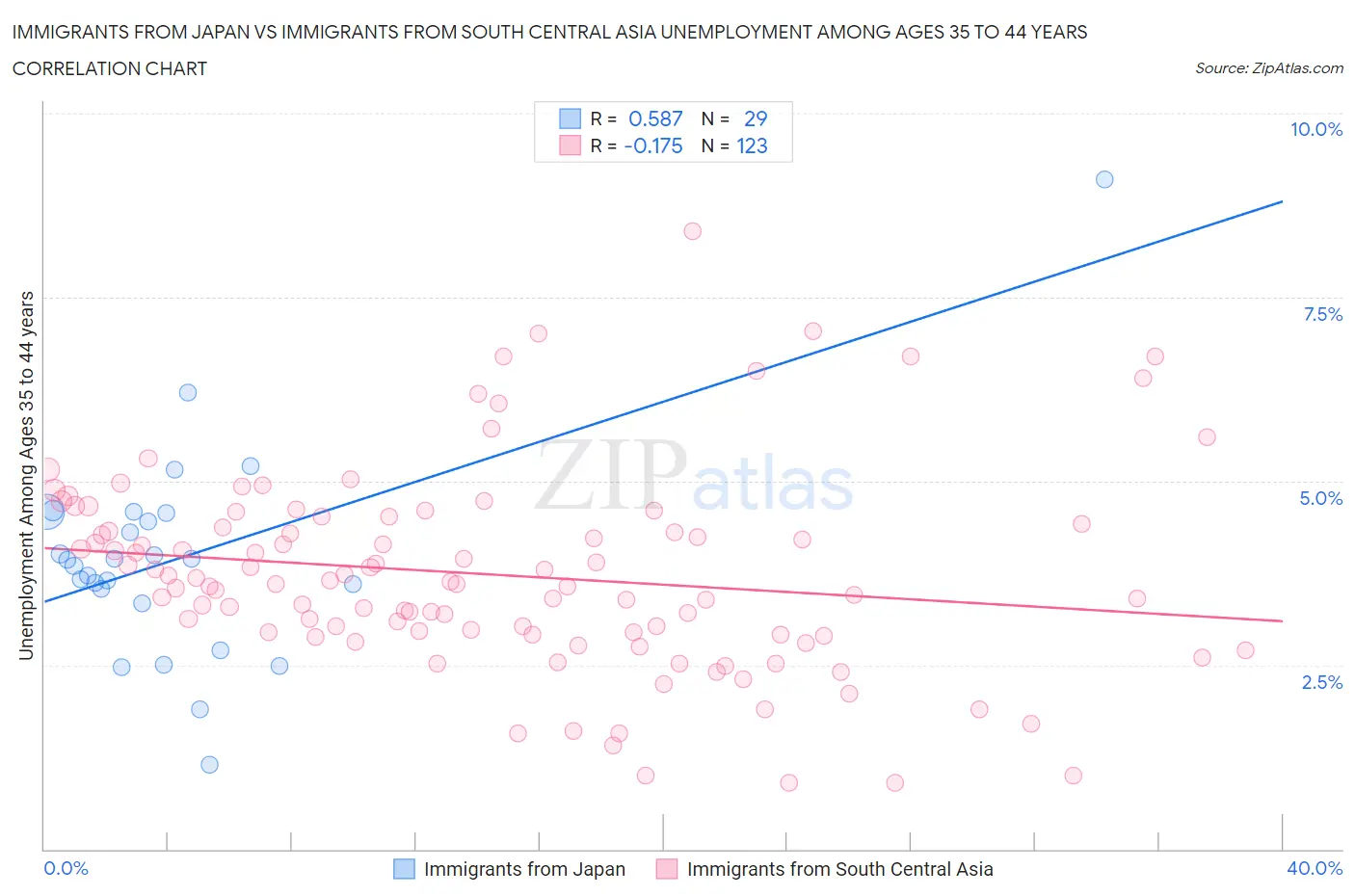 Immigrants from Japan vs Immigrants from South Central Asia Unemployment Among Ages 35 to 44 years