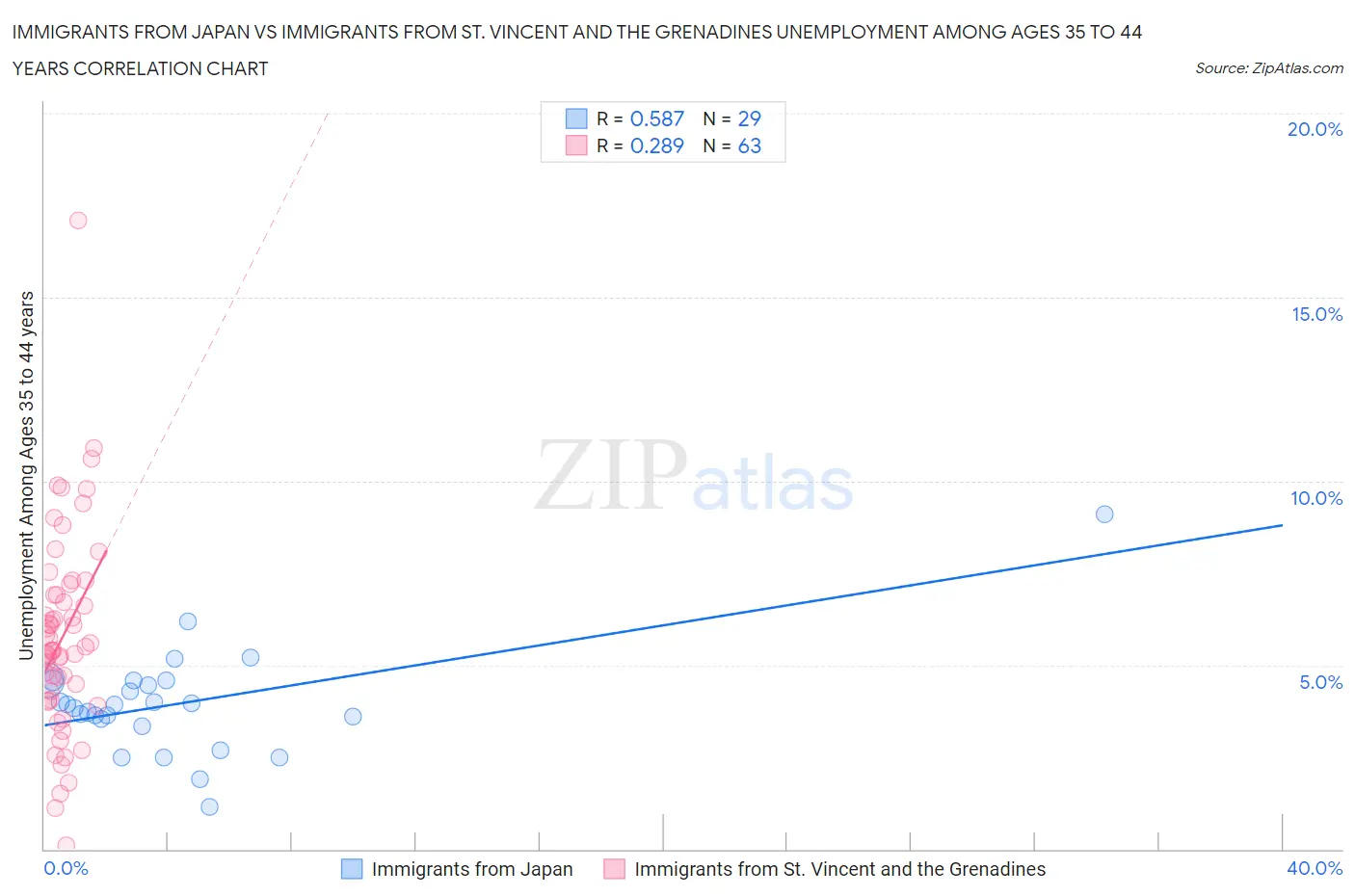 Immigrants from Japan vs Immigrants from St. Vincent and the Grenadines Unemployment Among Ages 35 to 44 years