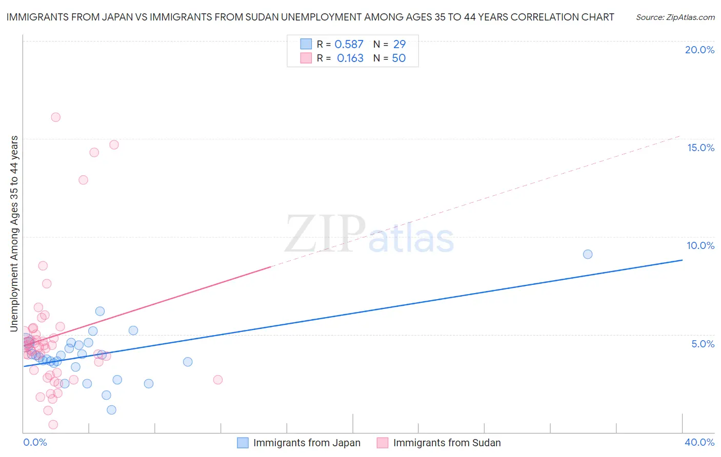 Immigrants from Japan vs Immigrants from Sudan Unemployment Among Ages 35 to 44 years