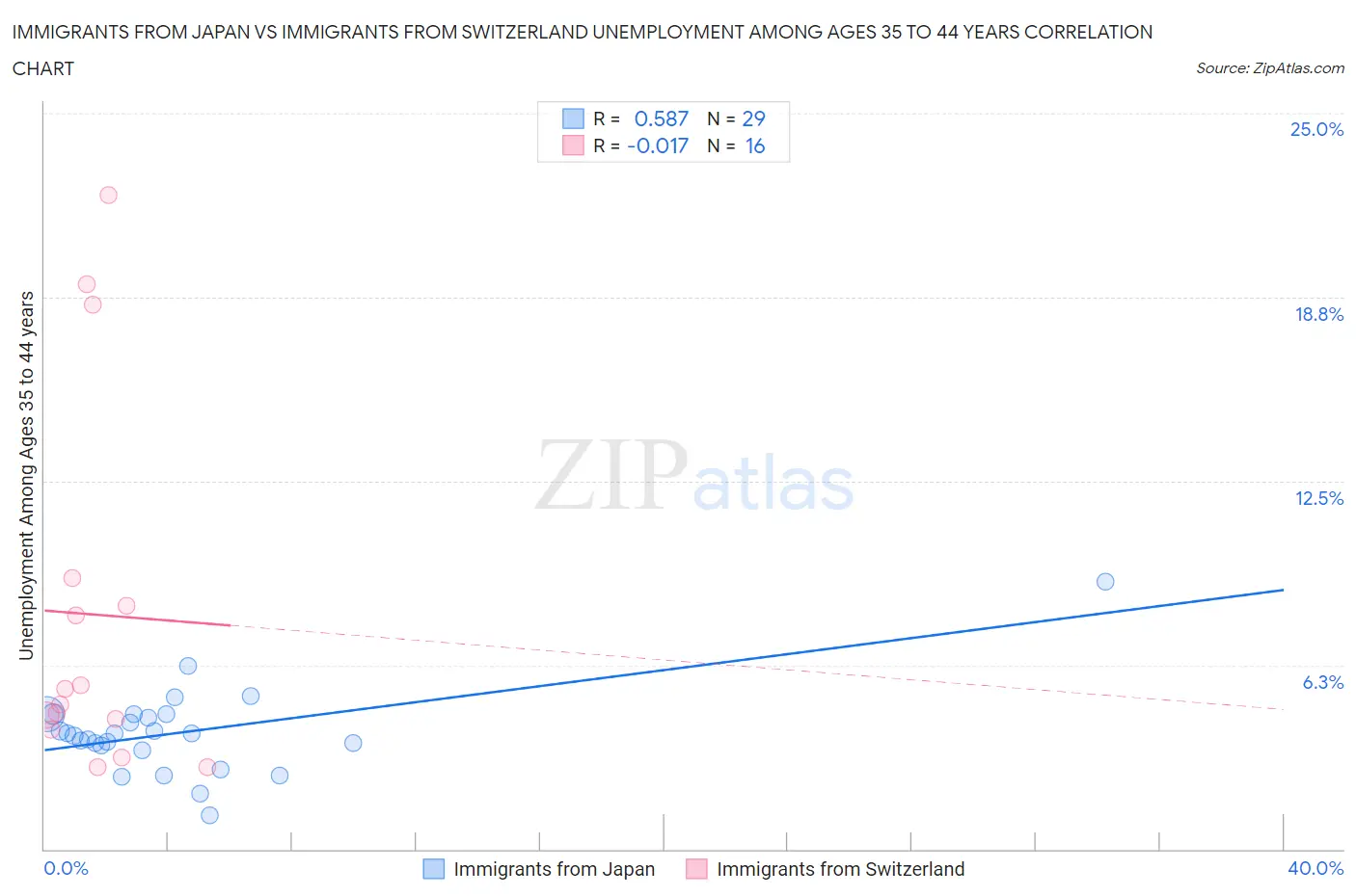Immigrants from Japan vs Immigrants from Switzerland Unemployment Among Ages 35 to 44 years