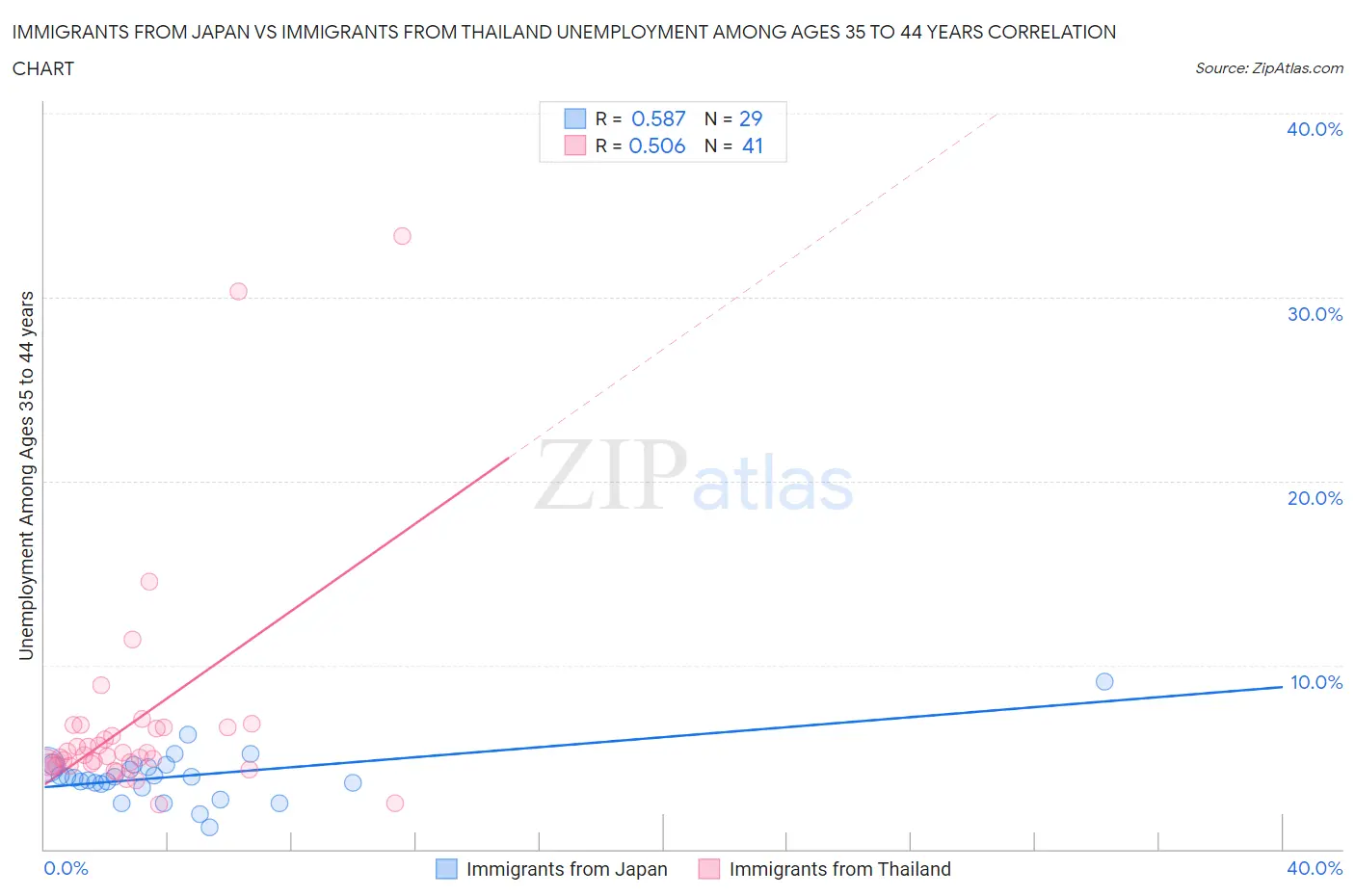 Immigrants from Japan vs Immigrants from Thailand Unemployment Among Ages 35 to 44 years