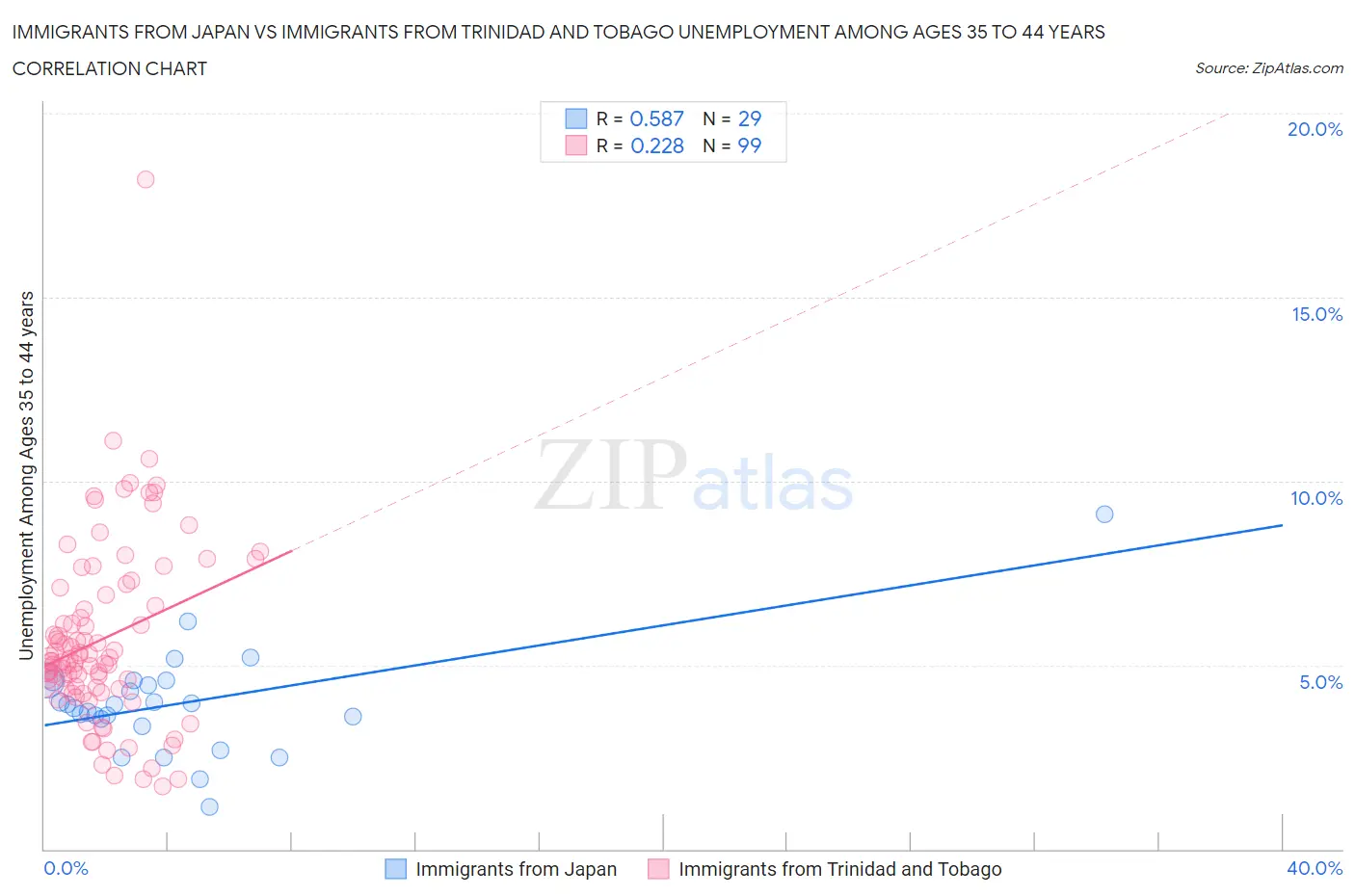 Immigrants from Japan vs Immigrants from Trinidad and Tobago Unemployment Among Ages 35 to 44 years